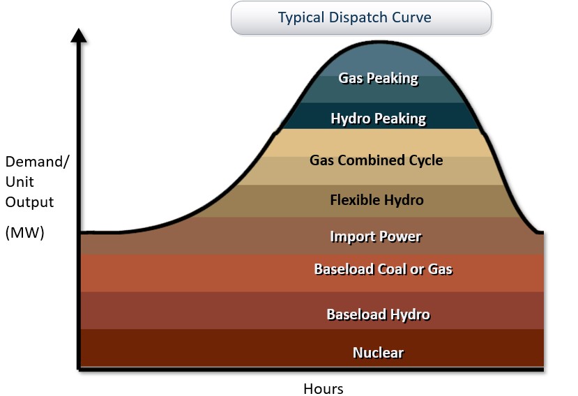 The Electric Load Curve Once Predictable, Now Fickle Enerdynamics